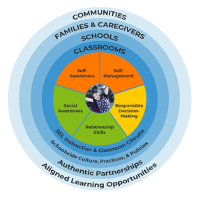 CASEL FRAMEWORK with Child at Center